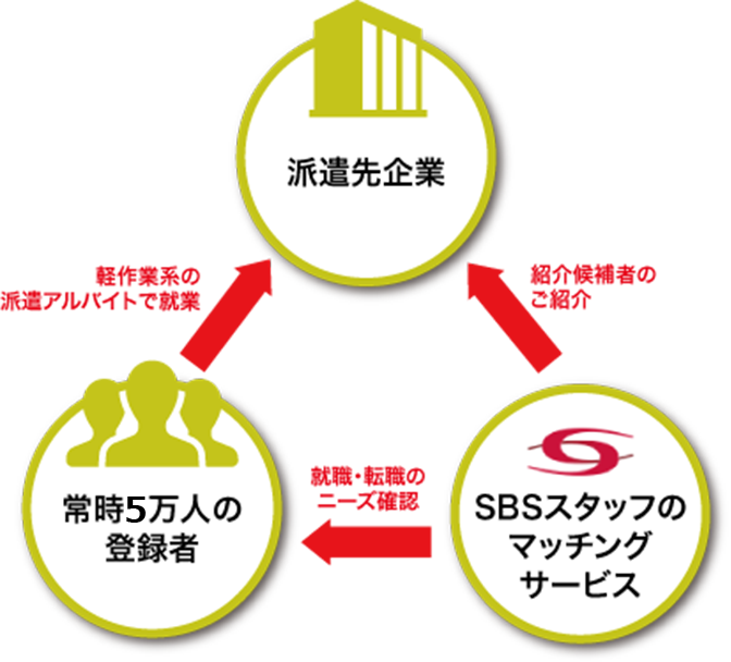 派遣先企業／常時8万人の登録者／SBSスタッフのマッチングサービス