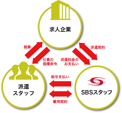 短期人材派遣のしくみの絵図