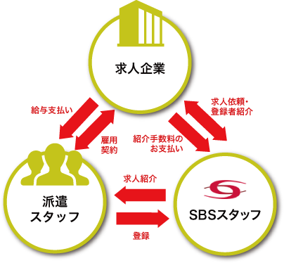 日々紹介サービスのしくみの絵図