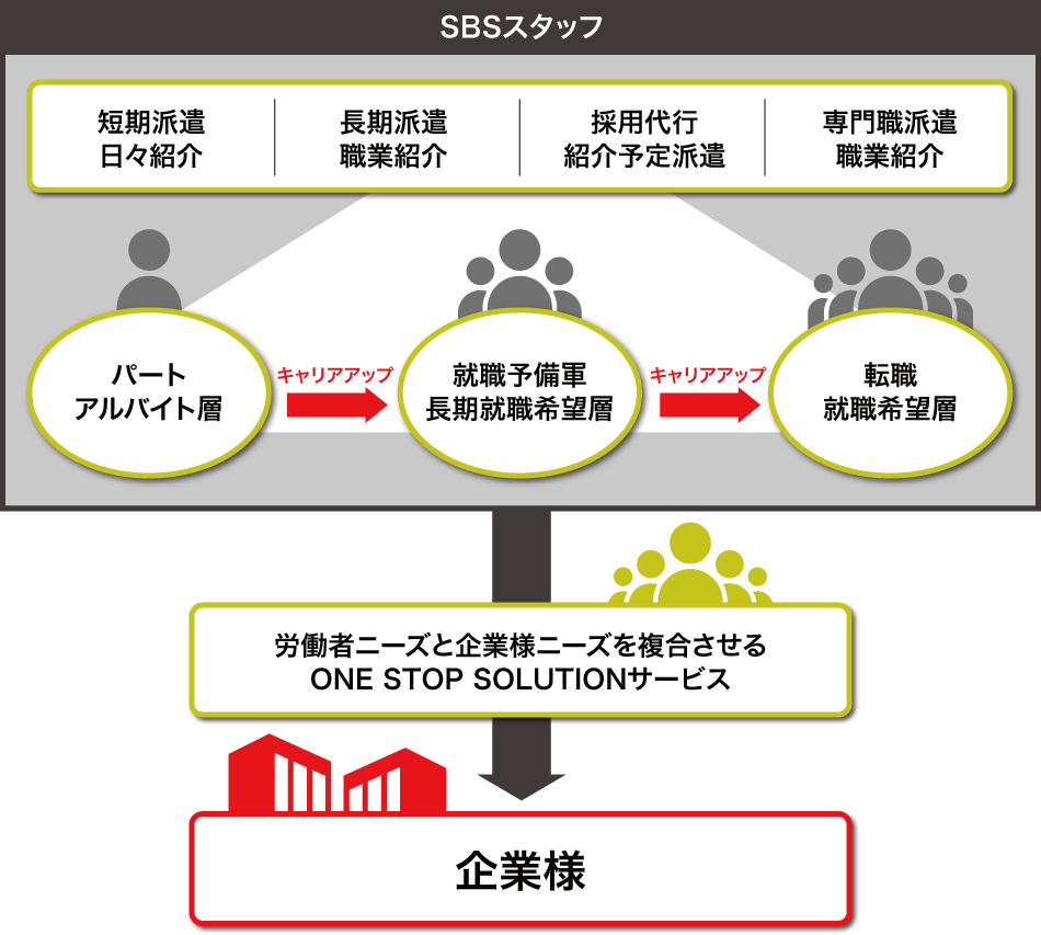 労働者ニーズと企業様ニーズを複合させるONE STOP SOLUTIONサービスの図