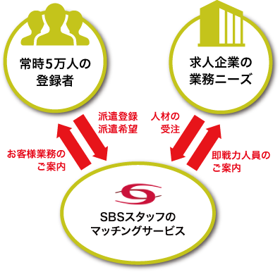 SBSスタッフのマッチングサービス 求人企業の業務ニーズ 常時8万人の登録者