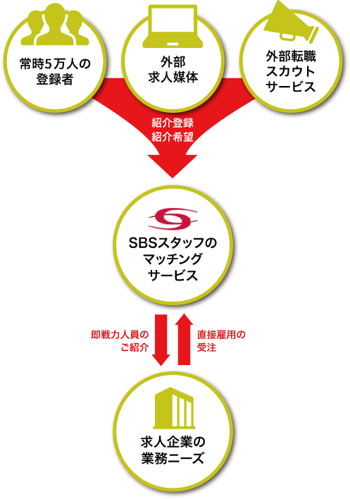 ビジネスプロセスアウトソーシング(BPO)、物流系請負サービスの絵図