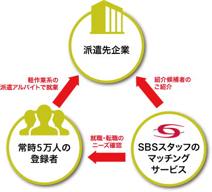 ポテンシャル有料職業紹介の絵図