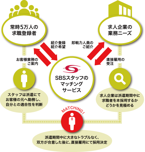 求人企業「明日入手が欲しい」ニーズ SBSスタッフのマッチングサービス 登録スタッフ「明日働きたい」ニーズ