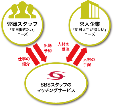 求人企業「明日入手が欲しい」ニーズ SBSスタッフのマッチングサービス 登録スタッフ「明日働きたい」ニーズ